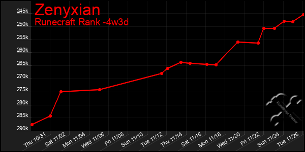 Last 31 Days Graph of Zenyxian