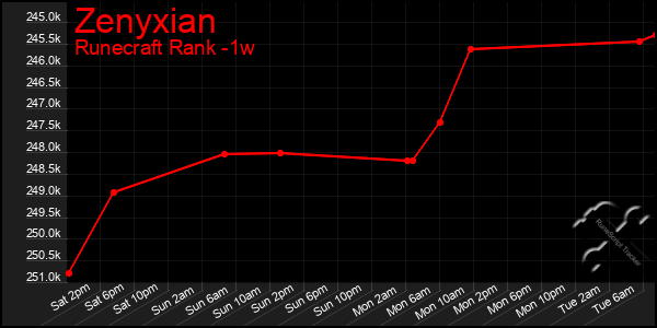 Last 7 Days Graph of Zenyxian