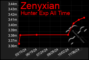 Total Graph of Zenyxian