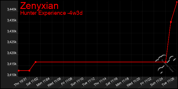 Last 31 Days Graph of Zenyxian