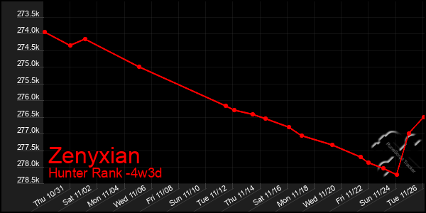 Last 31 Days Graph of Zenyxian