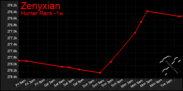 Last 7 Days Graph of Zenyxian