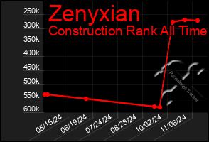 Total Graph of Zenyxian