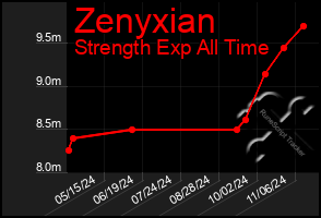 Total Graph of Zenyxian