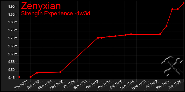 Last 31 Days Graph of Zenyxian