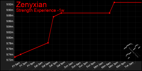 Last 7 Days Graph of Zenyxian