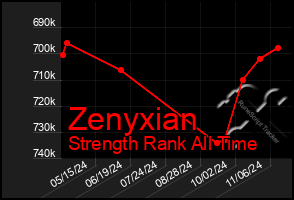 Total Graph of Zenyxian