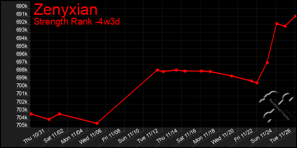 Last 31 Days Graph of Zenyxian