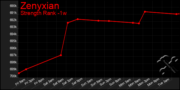 Last 7 Days Graph of Zenyxian