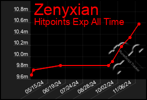 Total Graph of Zenyxian