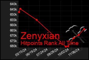 Total Graph of Zenyxian