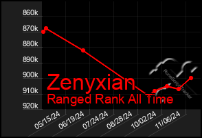 Total Graph of Zenyxian