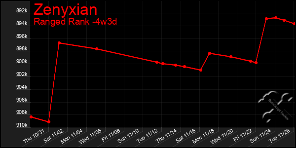 Last 31 Days Graph of Zenyxian