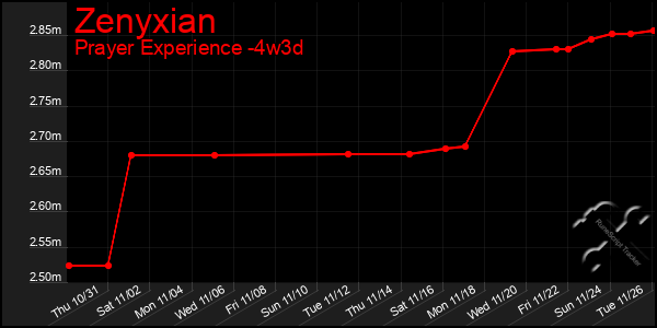 Last 31 Days Graph of Zenyxian