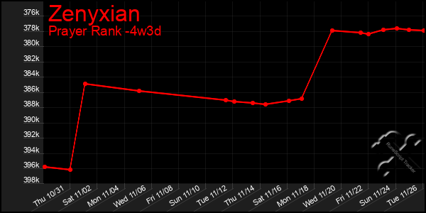 Last 31 Days Graph of Zenyxian