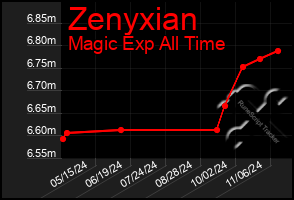 Total Graph of Zenyxian