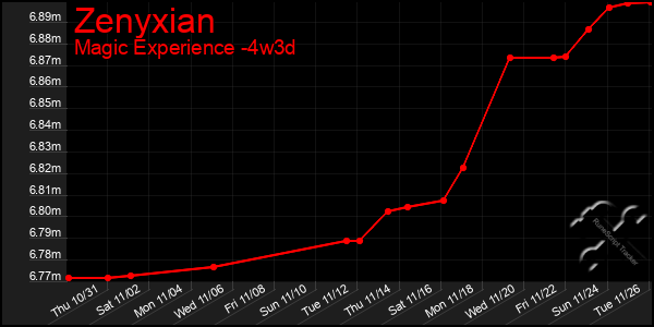 Last 31 Days Graph of Zenyxian