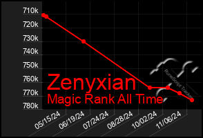 Total Graph of Zenyxian