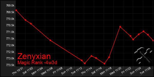 Last 31 Days Graph of Zenyxian