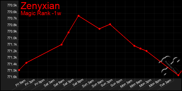 Last 7 Days Graph of Zenyxian