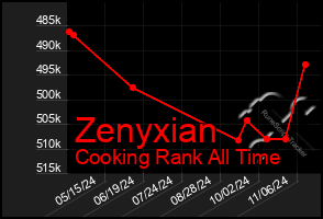 Total Graph of Zenyxian