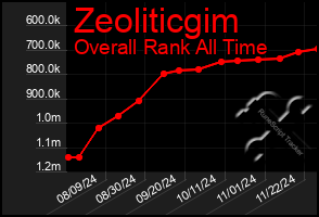 Total Graph of Zeoliticgim