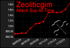 Total Graph of Zeoliticgim