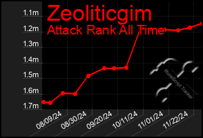 Total Graph of Zeoliticgim