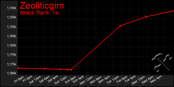 Last 7 Days Graph of Zeoliticgim