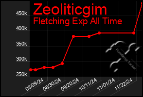 Total Graph of Zeoliticgim