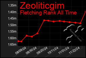 Total Graph of Zeoliticgim