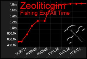 Total Graph of Zeoliticgim