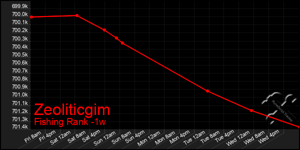 Last 7 Days Graph of Zeoliticgim