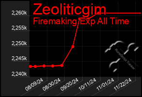 Total Graph of Zeoliticgim