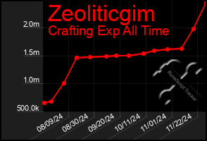 Total Graph of Zeoliticgim