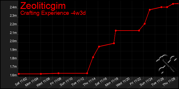 Last 31 Days Graph of Zeoliticgim