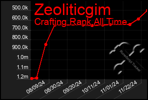 Total Graph of Zeoliticgim