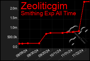 Total Graph of Zeoliticgim