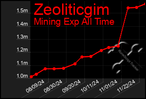 Total Graph of Zeoliticgim