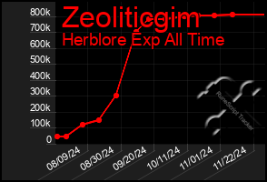 Total Graph of Zeoliticgim