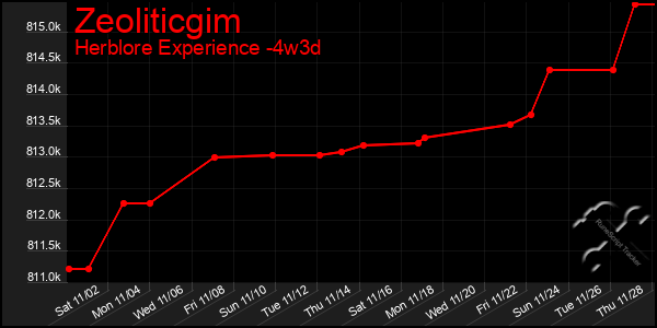 Last 31 Days Graph of Zeoliticgim