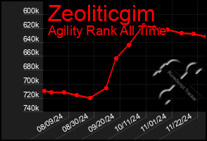 Total Graph of Zeoliticgim