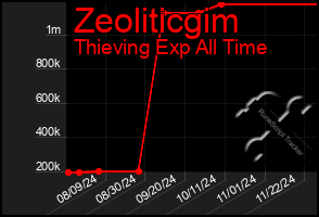 Total Graph of Zeoliticgim