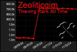 Total Graph of Zeoliticgim