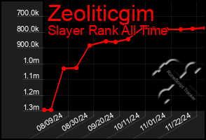 Total Graph of Zeoliticgim