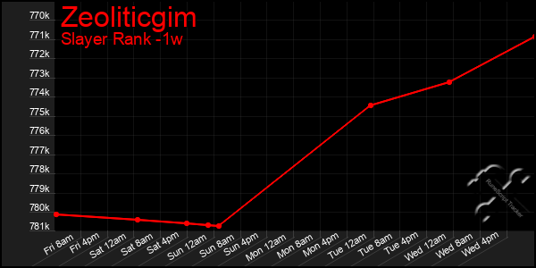 Last 7 Days Graph of Zeoliticgim