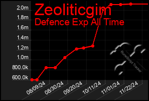 Total Graph of Zeoliticgim