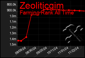 Total Graph of Zeoliticgim