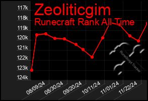 Total Graph of Zeoliticgim