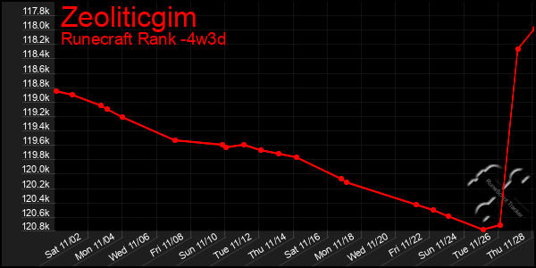 Last 31 Days Graph of Zeoliticgim